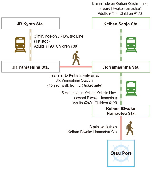 Access via Keihan Railway